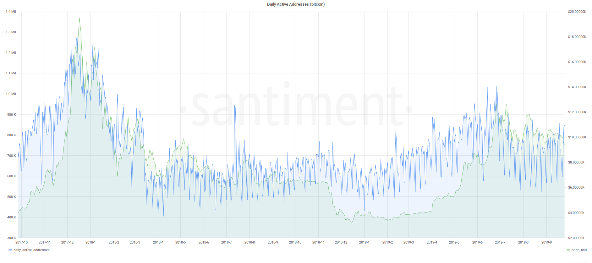 Daily Active Addresses for Bitcoin