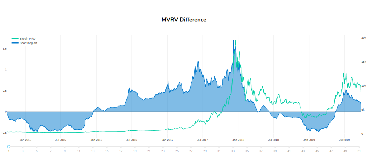 MVRV Difference