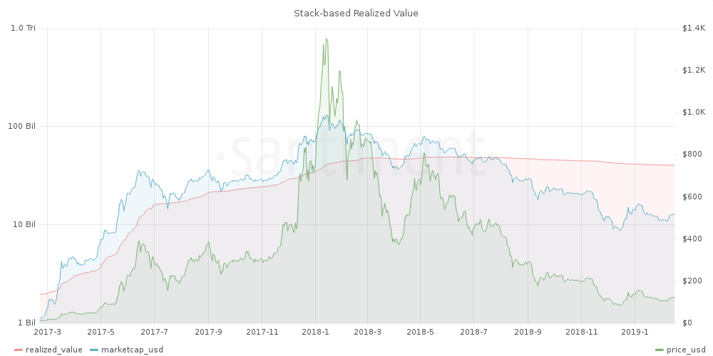 ETH realized cap (aka realized value)