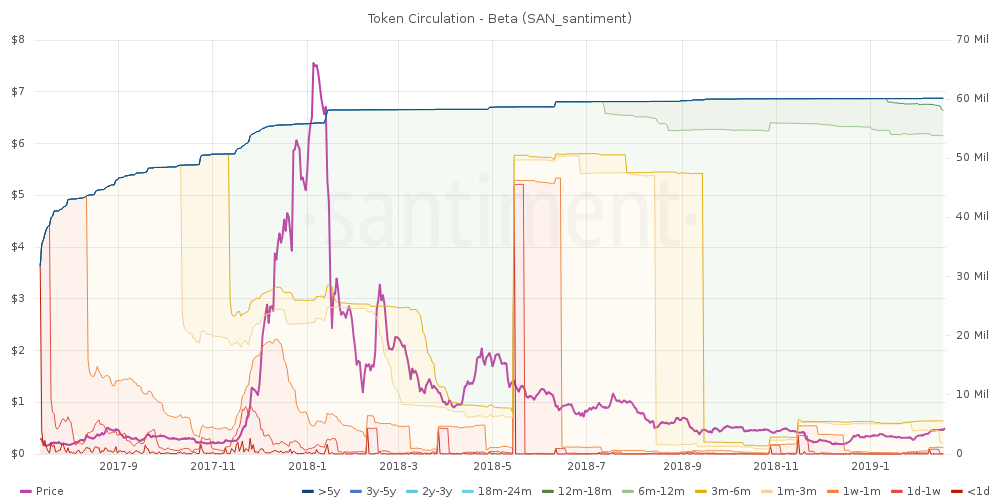 SAN age distribution (aka token circulation)