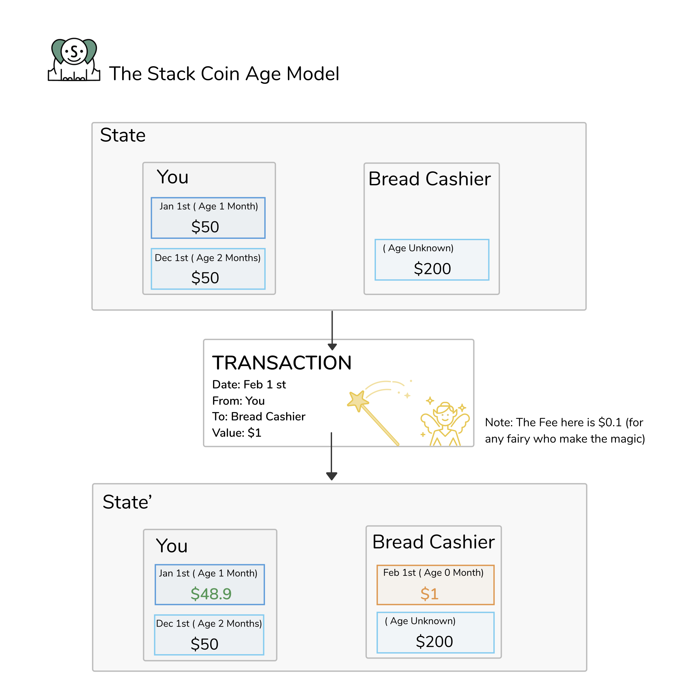 Stack coin age model