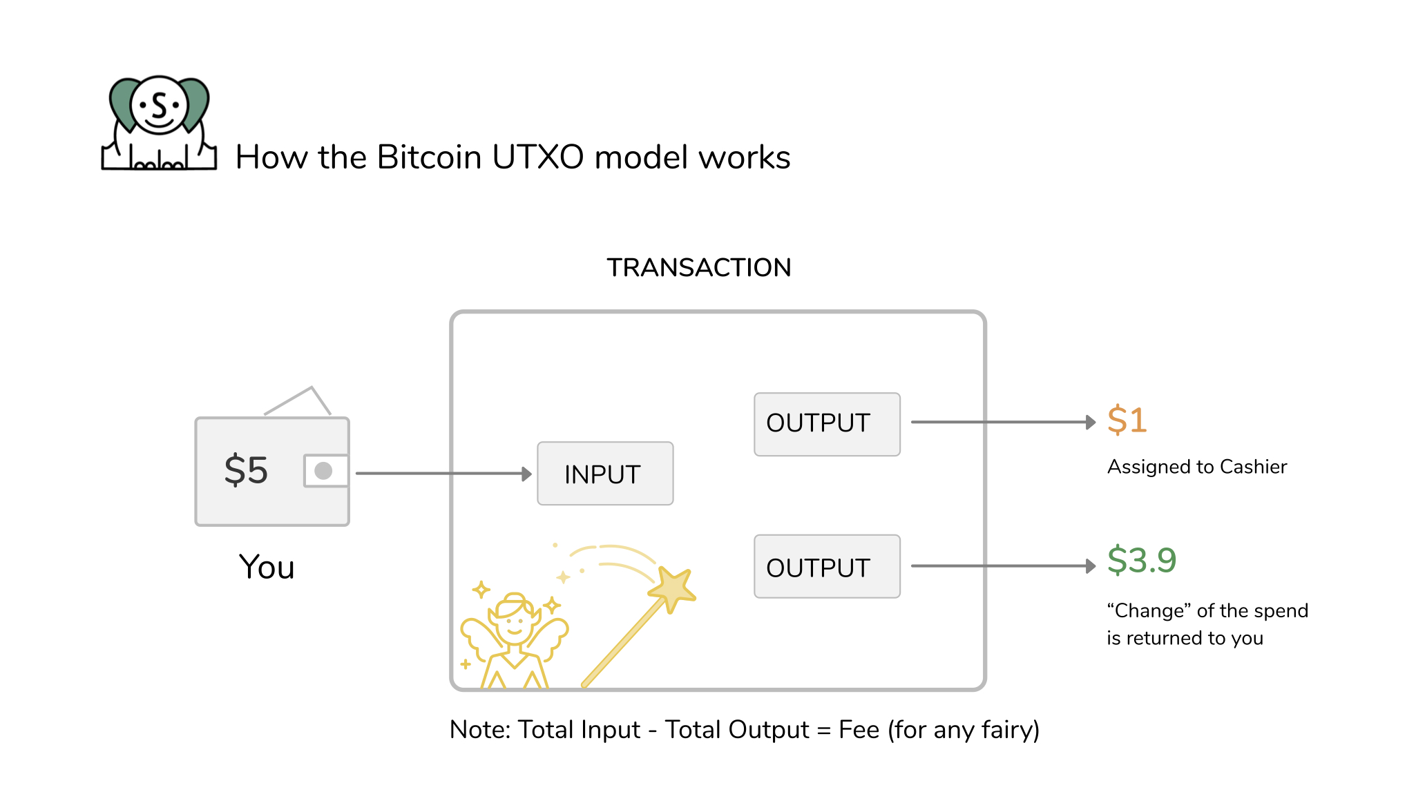 Bitcoin transactions explained